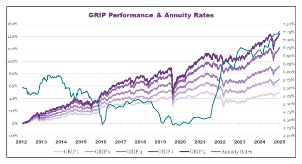 Grip performance and annuity rates