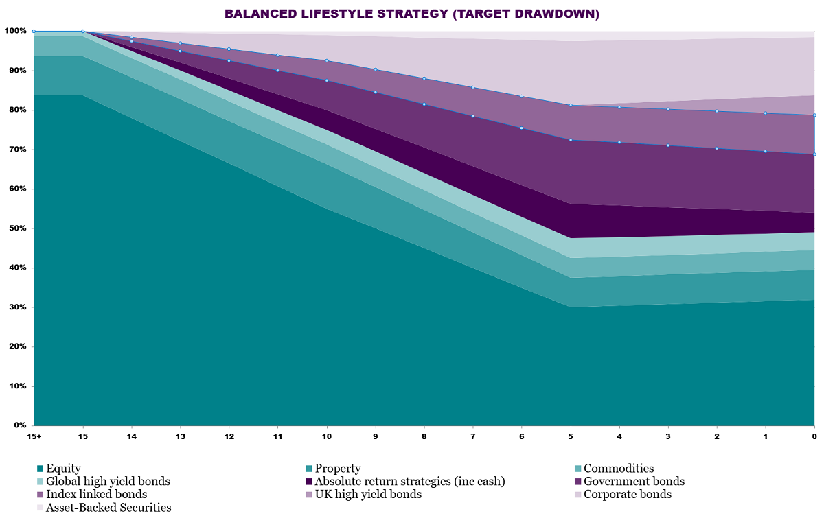 Bar graph showing the balanced lifestyle strategy target drawdown