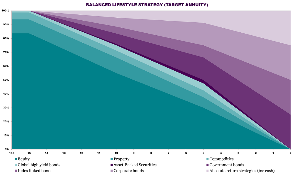 Target Annuity glidepath