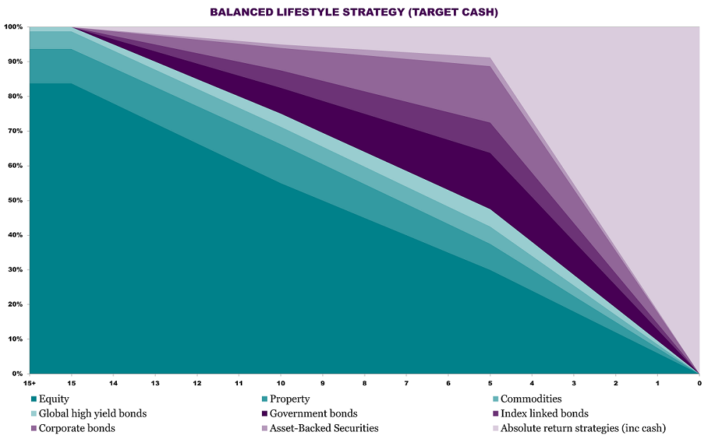 Target Cash glidepath
