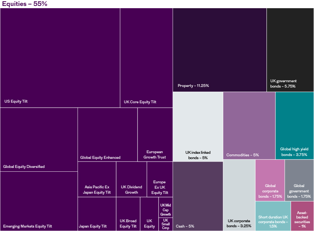 Governed Portfolio Growth strategic mix chart