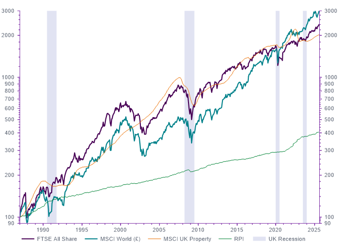 Property – a real growth asset like equities chart