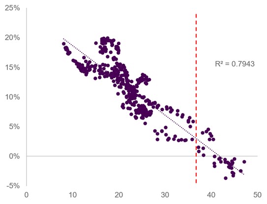Prospective 10-year annual return vs US cyclically adjusted price-to-earnings ratio chart