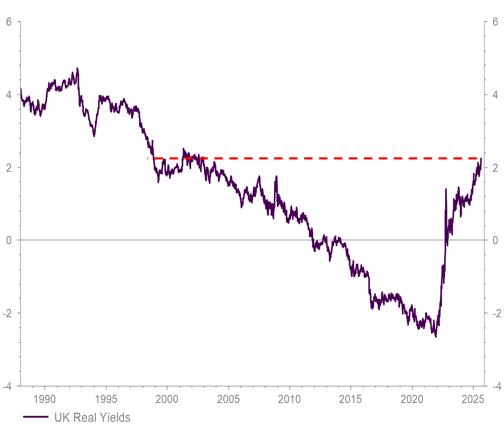 UK index linked gilt yields chart