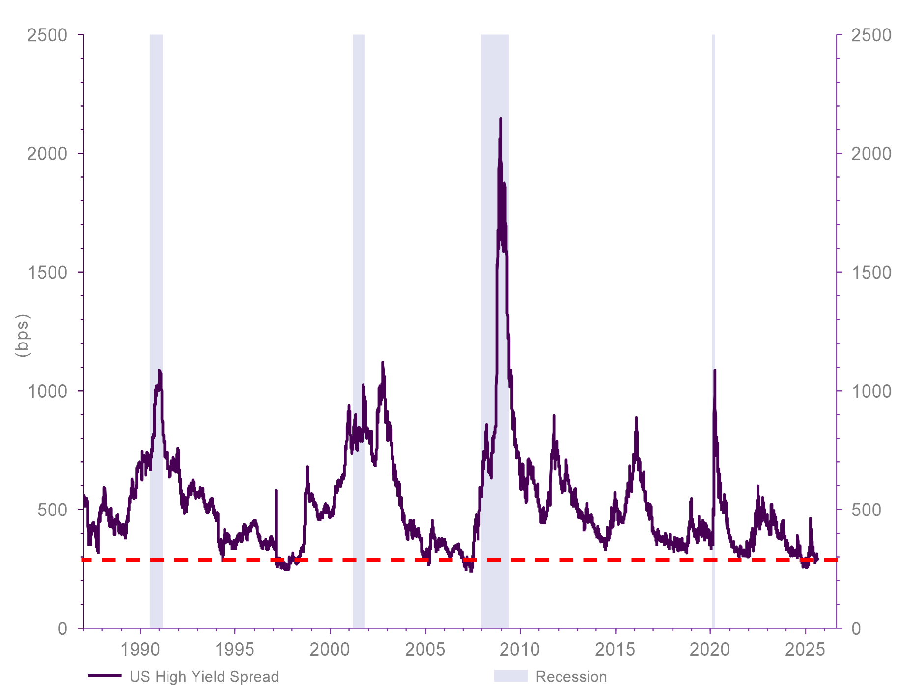 US high yield spread over Treasuries chart