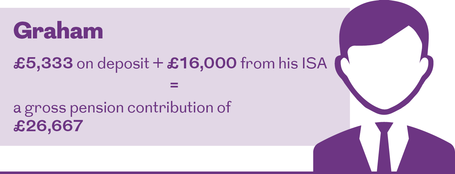 Graham has £5,333 on deposit plus £16,000 from his ISA equals a gross pension contribution of £26,667.