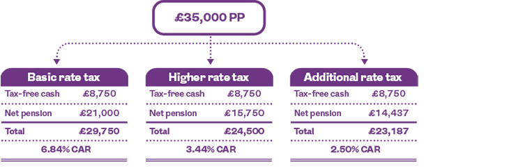 An illustration showing the annualised returns on a pension pot for different tax rates compared to ISA account.